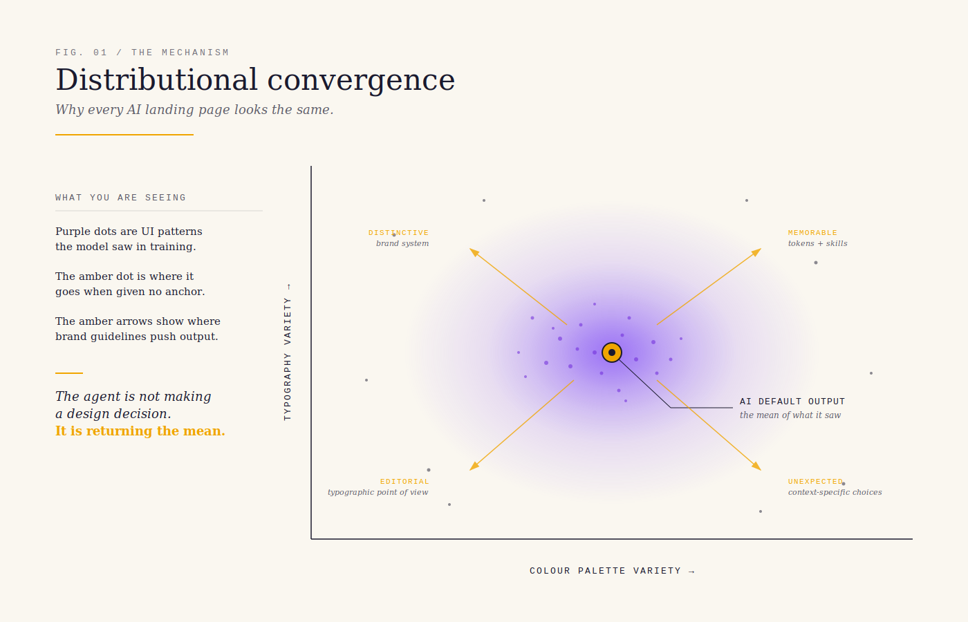 A scatter plot showing thousands of UI design patterns from training data clustered in the centre, with an AI default output marker at the dense centre and arrows showing how brand guidelines push output outward.