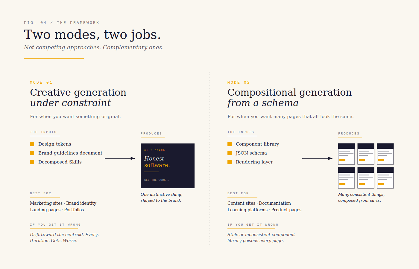 Two-column diagram comparing Mode 1 creative generation, which produces one distinctive page from brand guidelines, with Mode 2 declarative generation, which produces many consistent pages from a component library.